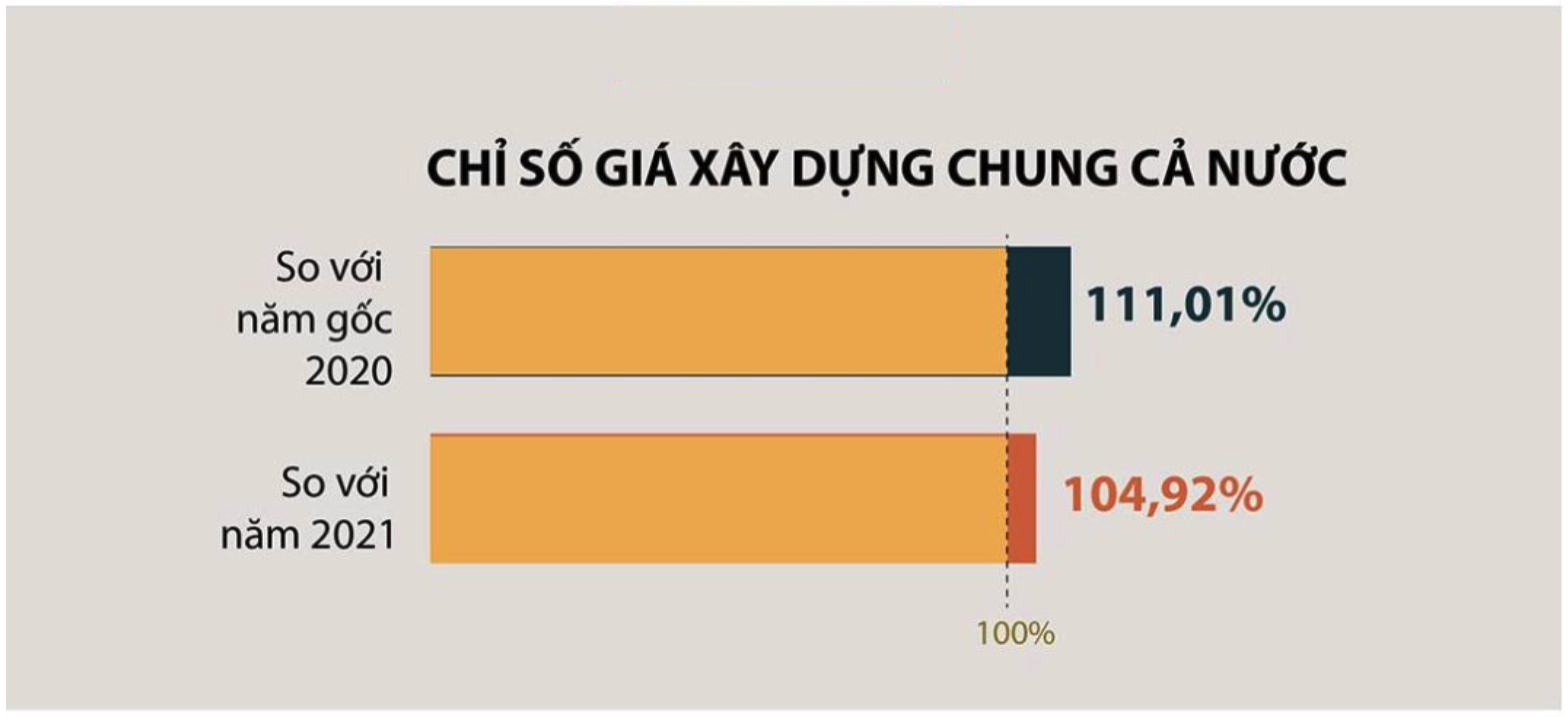 Biến động giá xây dựng công trình trong thời gian qua