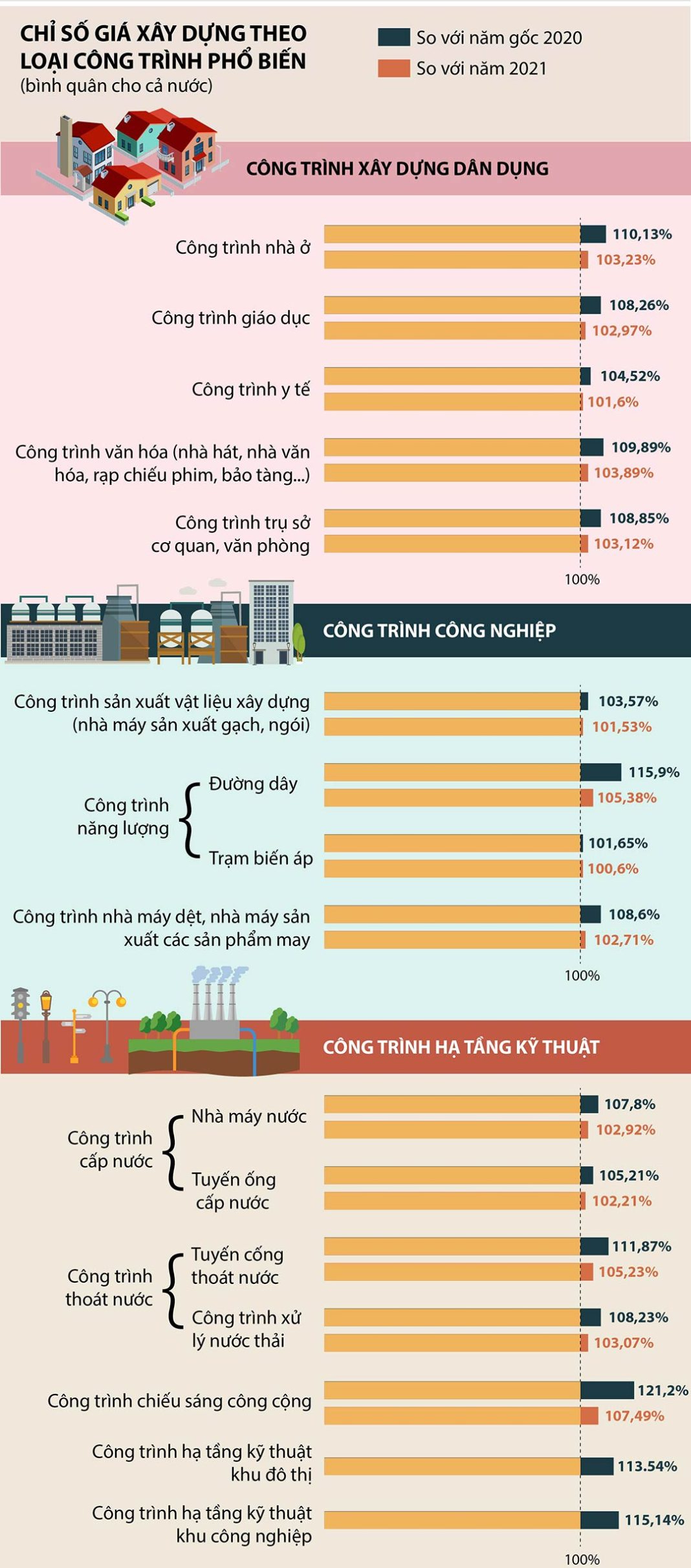 Biến động giá xây dựng công trình trong thời gian qua