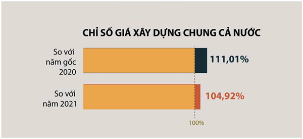 Biến động giá xây dựng công trình trong thời gian qua